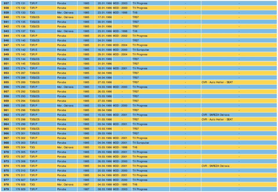 P Poruba 1985 25.01.1986 MOD - 2002 TV Progress - - 946 175 140 T3SUCS Poruba 1985 24.01.1986 - TR37 - - 947 175 141 T3R.P Poruba 1985 31.01.1986 MOD - 2004 TV Progress - - 948 175 142 T3R.