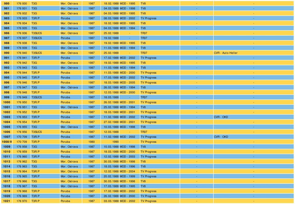 Ostrava 1987 25.02.1988 - TR37 - - 987 176 937 T3SUCS Poruba 1987 19.02.1988 - TR37 - - 988 176 938 T3G Mor. Ostrava 1987 19.02.1988 MOD - 1995 TV8 - - 989 176 939 T3G Mor. Ostrava 1987 11.03.