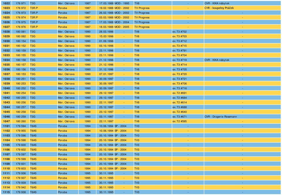 P Poruba 1987 18.03.1988 MOD - 2005 TV Progress - - 1028 180 081 T3G Mor. Ostrava 1990 28.03.1996 - TV8 ex.t3 #702-1029 180 082 T3G Mor. Ostrava 1990 15.03 1996 - TV8 ex.t3 #703-1030 180 154 T3G Mor.