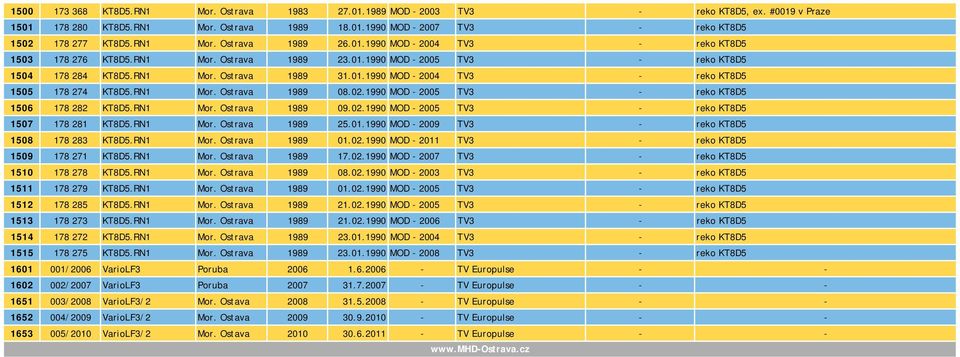 RN1 Mor. Ostrava 1989 08.02.1990 MOD - 2005 TV3 - reko KT8D5 1506 178 282 KT8D5.RN1 Mor. Ostrava 1989 09.02.1990 MOD - 2005 TV3 - reko KT8D5 1507 178 281 KT8D5.RN1 Mor. Ostrava 1989 25.01.