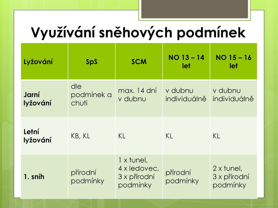 14 dní v dubnu v dubnu individuálně v dubnu individuálně Letní lyžování KB, KL