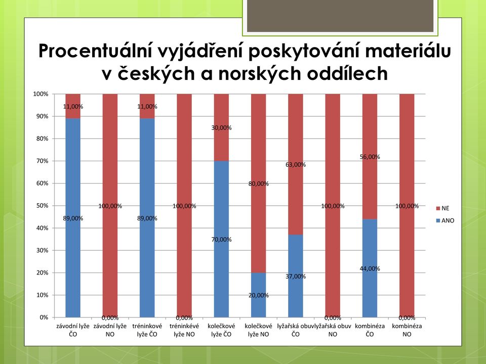 20% 37,00% 44,00% 10% 20,00% 0% závodní lyže ČO 0,00% závodní lyže NO tréninkové lyže ČO 0,00% tréninkévé