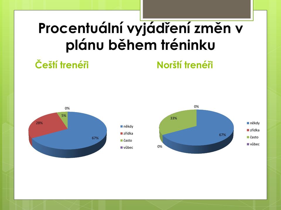 trenéři 0% 0% 28% 5% 67% někdy zřídka