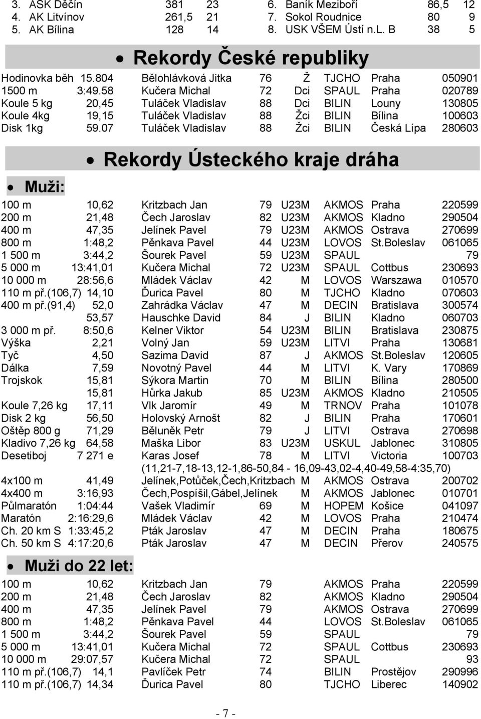 58 Kučera Michal 72 Dci SPAUL Praha 020789 Koule 5 kg 20,45 Tuláček Vladislav 88 Dci BILIN Louny 130805 Koule 4kg 19,15 Tuláček Vladislav 88 Ţci BILIN Bílina 100603 Disk 1kg 59.