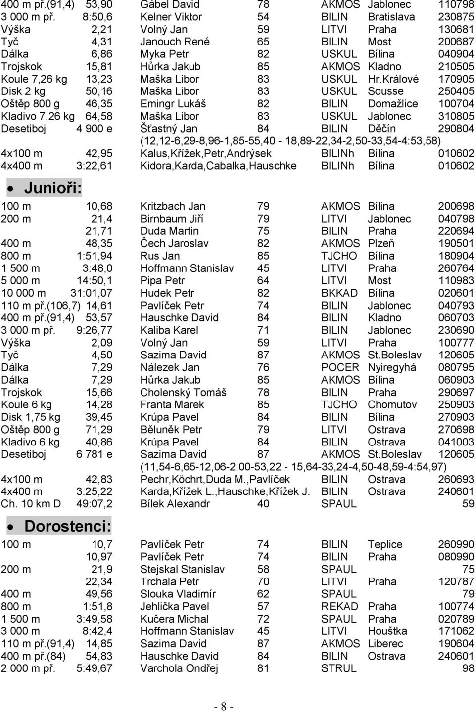 Jakub 85 AKMOS Kladno 210505 Koule 7,26 kg 13,23 Maška Libor 83 USKUL Hr.