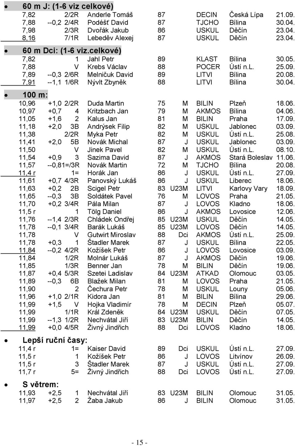 7,91 --1,1 1/6R Nývlt Zbyněk 88 LITVI Bílina 30.04. 100 m: 10,96 +1,0 2/2R Duda Martin 75 M BILIN Plzeň 18.06. 10,97 +0,7 4 Kritzbach Jan 79 M AKMOS Bílina 04.06. 11,05 +1,6 2 Kalus Jan 81 M BILIN Praha 17.