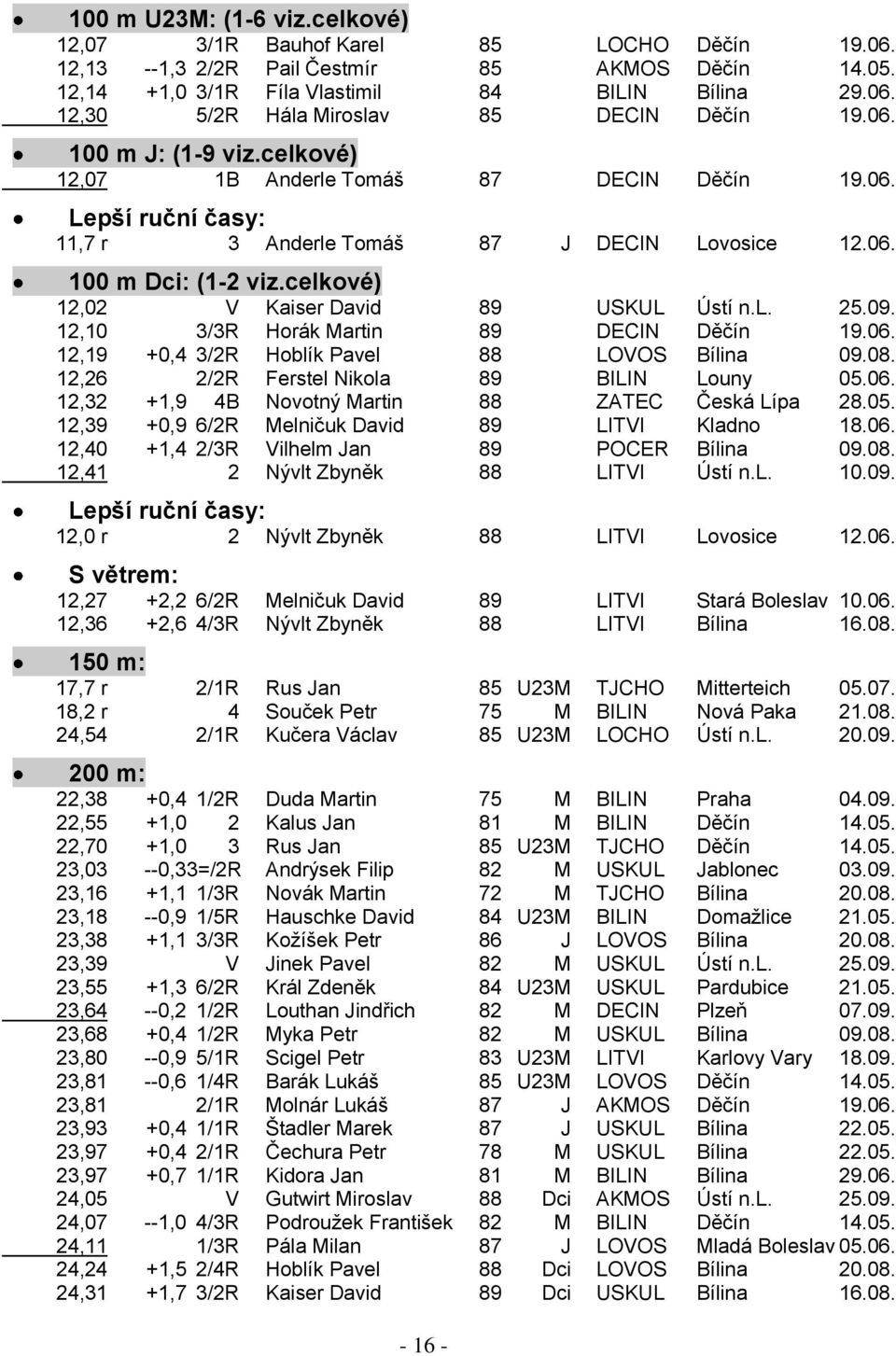 celkové) 12,02 V Kaiser David 89 USKUL Ústí n.l. 25.09. 12,10 3/3R Horák Martin 89 DECIN Děčín 19.06. 12,19 +0,4 3/2R Hoblík Pavel 88 LOVOS Bílina 09.08. 12,26 2/2R Ferstel Nikola 89 BILIN Louny 05.