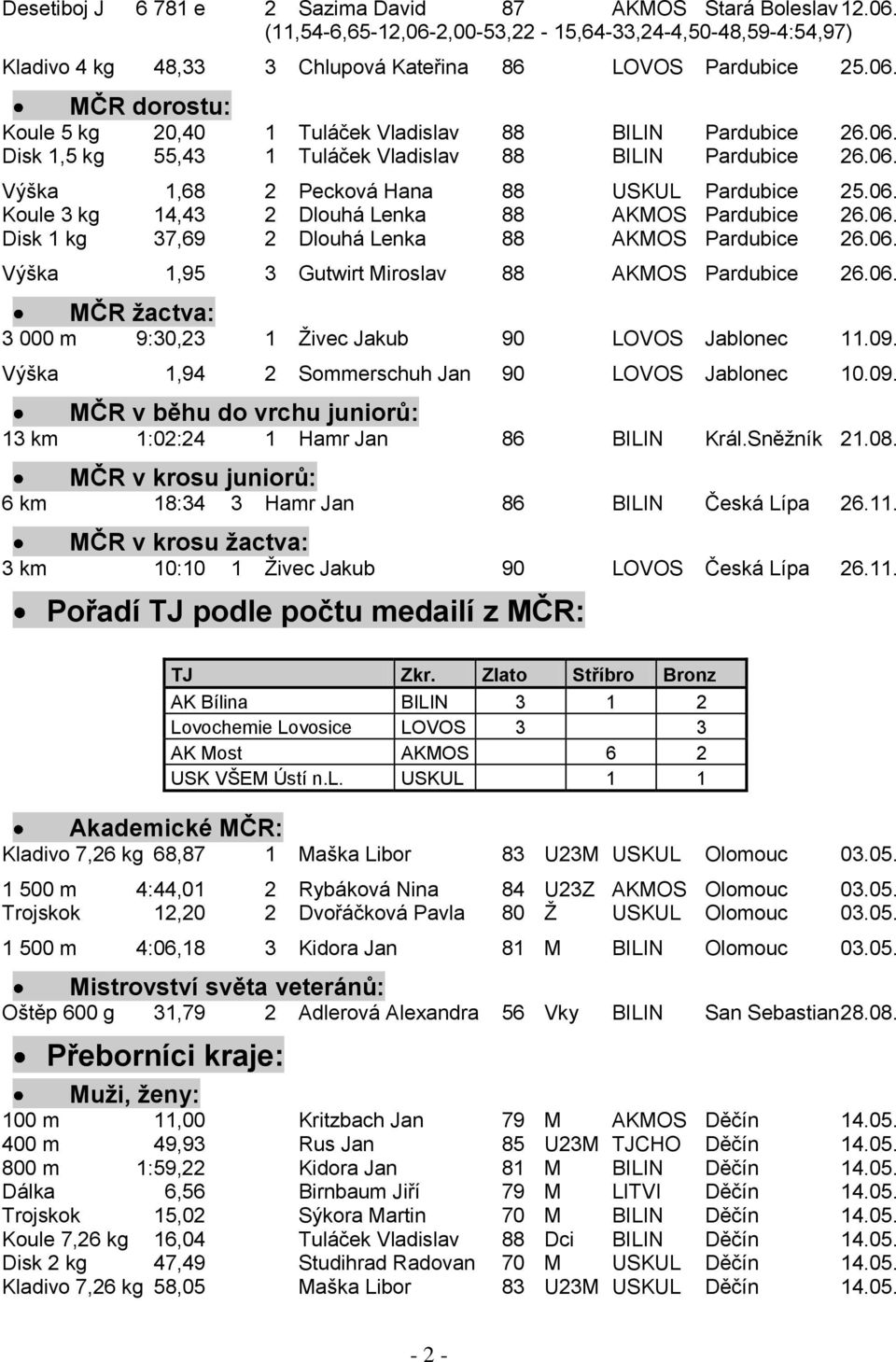 06. Výška 1,95 3 Gutwirt Miroslav 88 AKMOS Pardubice 26.06. MČR ţactva: 3 000 m 9:30,23 1 Ţivec Jakub 90 LOVOS Jablonec 11.09. Výška 1,94 2 Sommerschuh Jan 90 LOVOS Jablonec 10.09. MČR v běhu do vrchu juniorů: 13 km 1:02:24 1 Hamr Jan 86 BILIN Král.