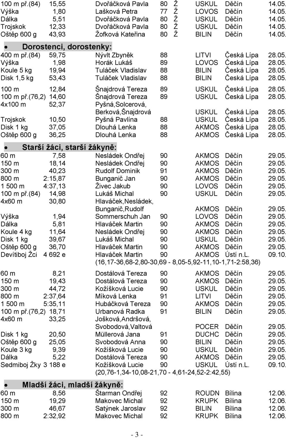 05. Disk 1,5 kg 53,43 Tuláček Vladislav 88 BILIN Česká Lípa 28.05. 100 m 12,84 Šnajdrová Tereza 89 USKUL Česká Lípa 28.05. 100 m př.(76,2) 14,60 Šnajdrová Tereza 89 USKUL Česká Lípa 28.05. 4x100 m 52,37 Pyšná,Solcerová, Berková,Šnajdrová USKUL Česká Lípa 28.