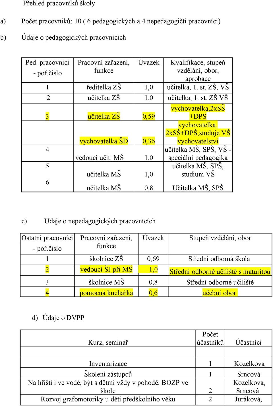 MŠ 1,0 učitelka MŠ 1,0 vychovatelka,2xsš +DPS vychovatelka, 2xSŠ+DPŠ,studuje VŠ vychovatelství učitelka MŠ, SPŠ, VŠ - speciální pedagogika učitelka MŠ, SPŠ, studium VŠ učitelka MŠ 0,8 Učitelka MŠ,