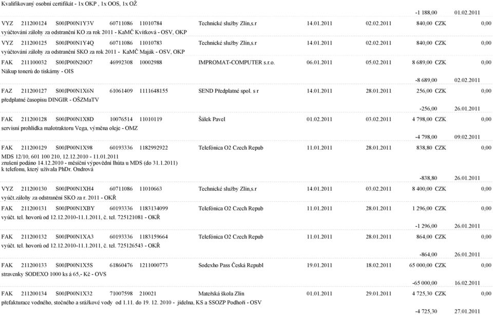 02.2011 840,00 CZK 0,00 vyúètování zálohy za odstranìní KO za rok 2011 - KaMÈ Kvítková - OSV, OKP VYZ 211200125 S00JP00N1Y4Q 60711086 11010783 Technické služby Zlín,s.r 14.01.2011 02.02.2011 840,00 CZK 0,00 vyúètování zálohy za odstranìní SKO za rok 2011 - KaMÈ Maják - OSV, OKP FAK 211100032 S00JP00N20O7 46992308 10002988 IMPROMAT-COMPUTER s.