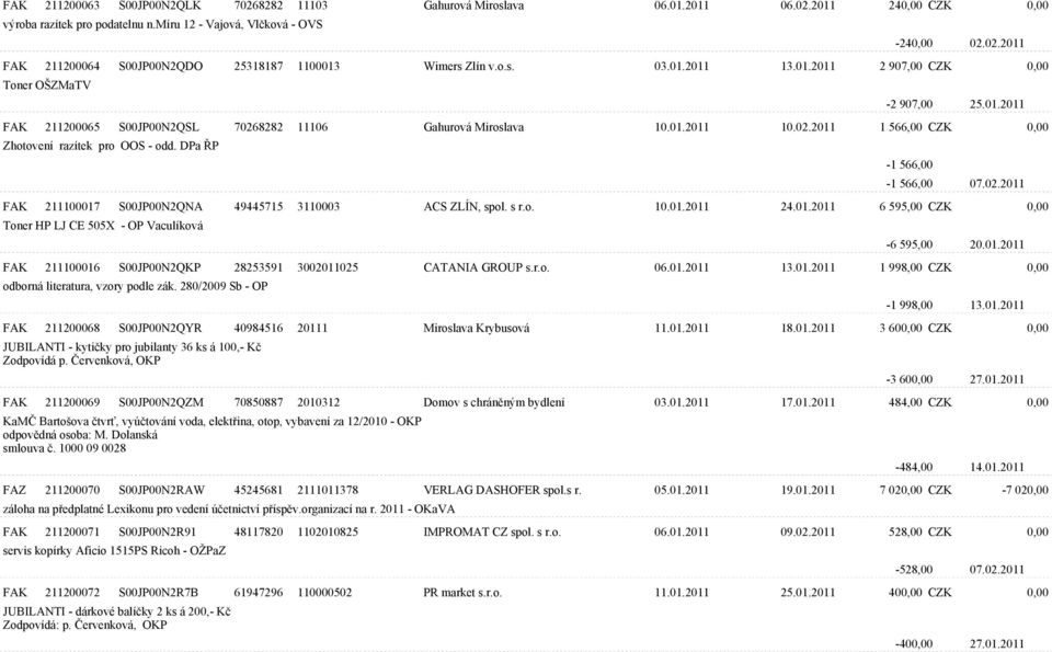 DPa ØP -1 566,00-1 566,00 07.02.2011 FAK 211100017 S00JP00N2QNA 49445715 3110003 ACS ZLÍN, spol. s r.o. 10.01.2011 24.01.2011 6 595,00 CZK 0,00 Toner HP LJ CE 505X - OP Vaculíková -6 595,00 20.01.2011 FAK 211100016 S00JP00N2QKP 28253591 3002011025 CATANIA GROUP s.
