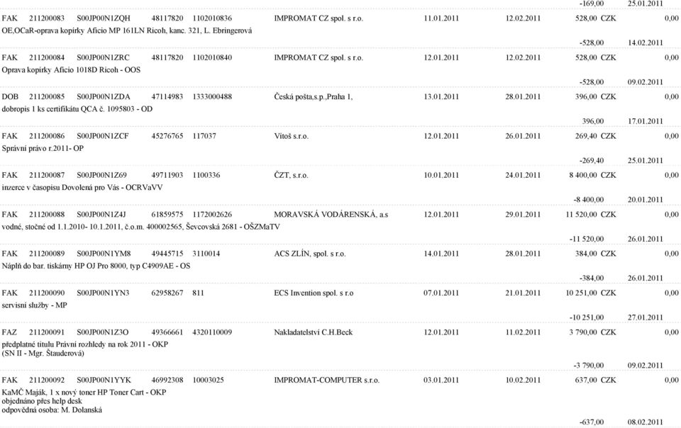 p.,praha 1, 13.01.2011 28.01.2011 396,00 CZK 0,00 dobropis 1 ks certifikátu QCA è. 1095803 - OD 396,00 17.01.2011 FAK 211200086 S00JP00N1ZCF 45276765 117037 Vítoš s.r.o. 12.01.2011 26.01.2011 269,40 CZK 0,00 Správní právo r.
