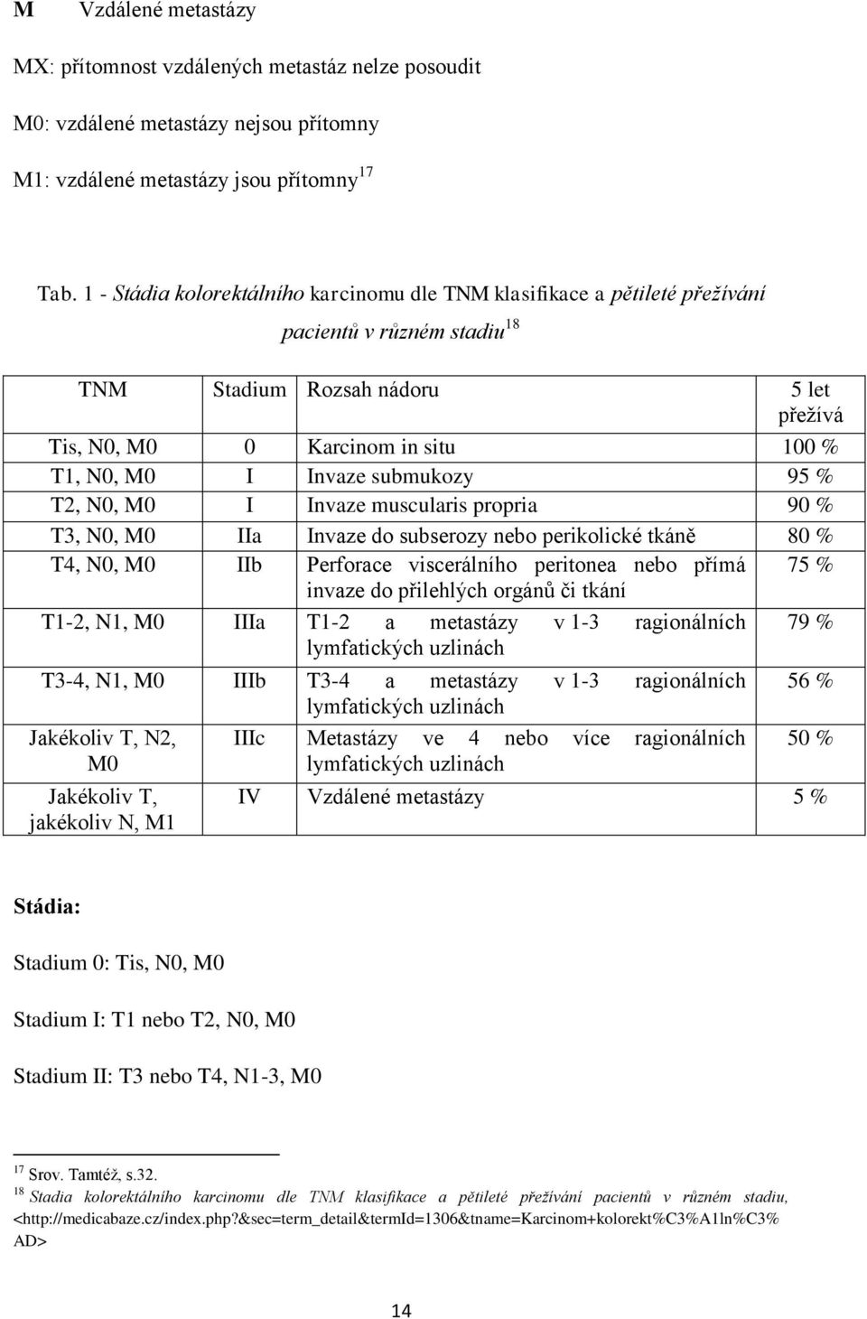 Invaze submukozy 95 % T2, N0, M0 I Invaze muscularis propria 90 % T3, N0, M0 IIa Invaze do subserozy nebo perikolické tkáně 80 % T4, N0, M0 IIb Perforace viscerálního peritonea nebo přímá 75 % invaze