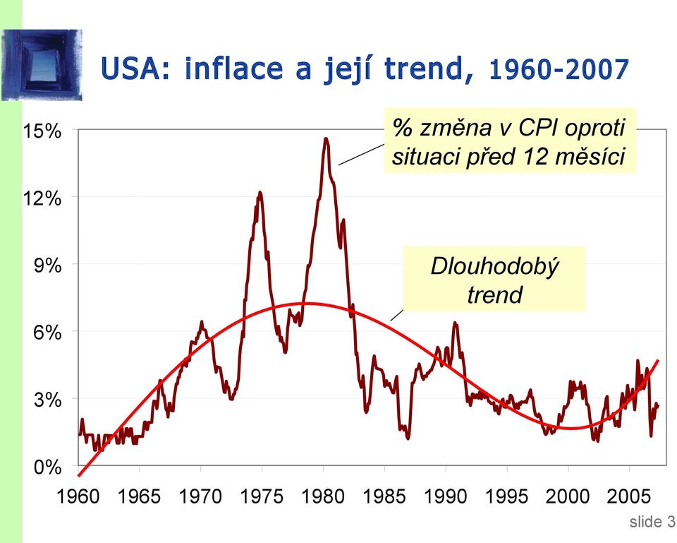 12% 9% Dlouhodobý trend 6% 3% 0% 1960 1965
