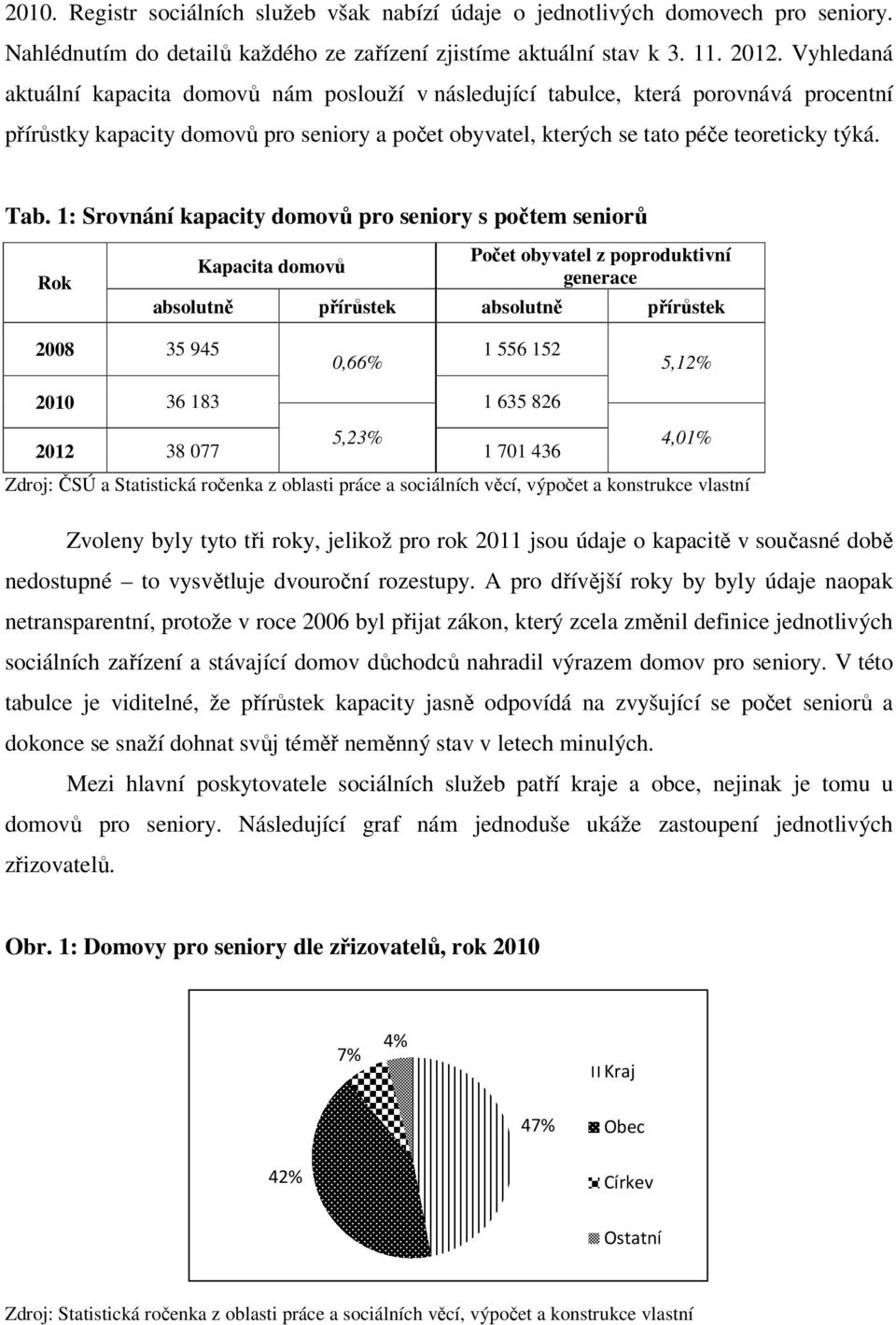 1: Srovnání kapacity domovů pro seniory s počtem seniorů Rok Kapacita domovů Počet obyvatel z poproduktivní generace absolutně přírůstek absolutně přírůstek 2008 35 945 0,66% 1 556 152 5,12% 2010 36