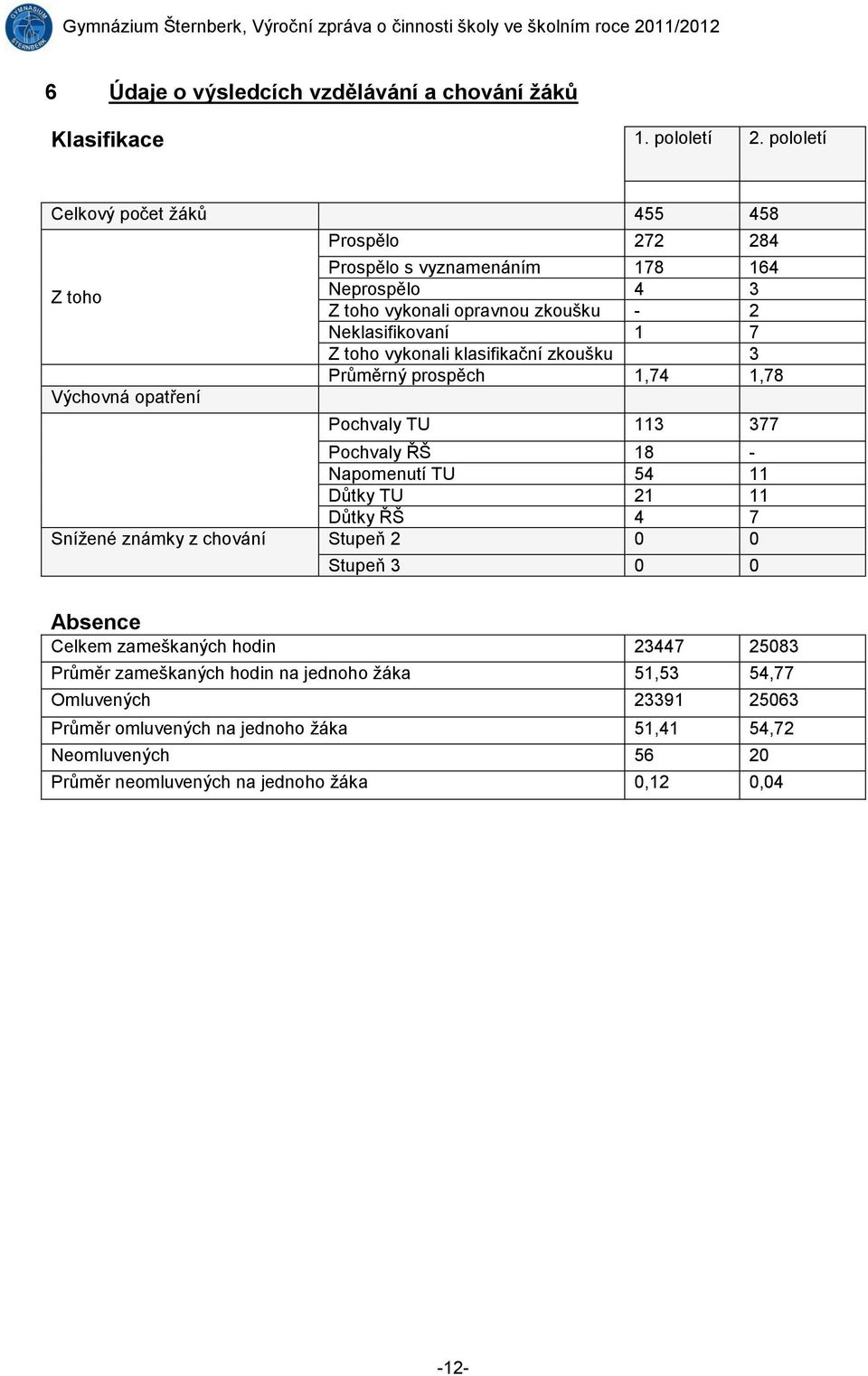 Neklasifikovaní 1 7 Z toho vykonali klasifikační zkoušku 3 Průměrný prospěch 1,74 1,78 Pochvaly TU 113 377 Pochvaly ŘŠ 18 - Napomenutí TU 54 11 Důtky TU 21 11 Důtky ŘŠ 4 7