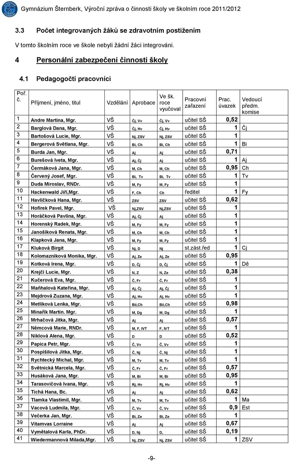 VŠ Nj, ZSV Nj, ZSV učitel SŠ 1 4 Bergerová Světlana, Mgr. VŠ Bi, Ch Bi, Ch učitel SŠ 1 Bi 5 Burda Jan, Mgr. VŠ Aj Aj učitel SŠ 0,71 6 Burešová Iveta, Mgr.