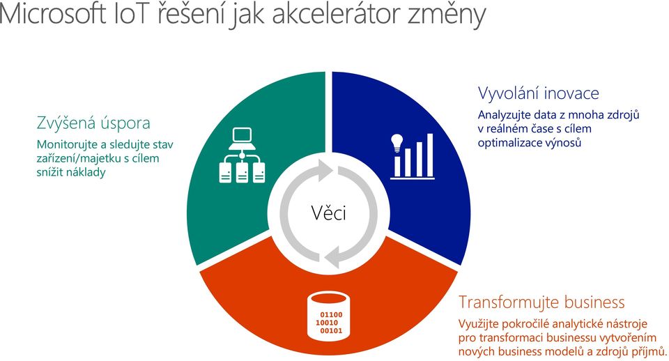 optimalizace výnosů Věci Transformujte business Využijte pokročilé analytické