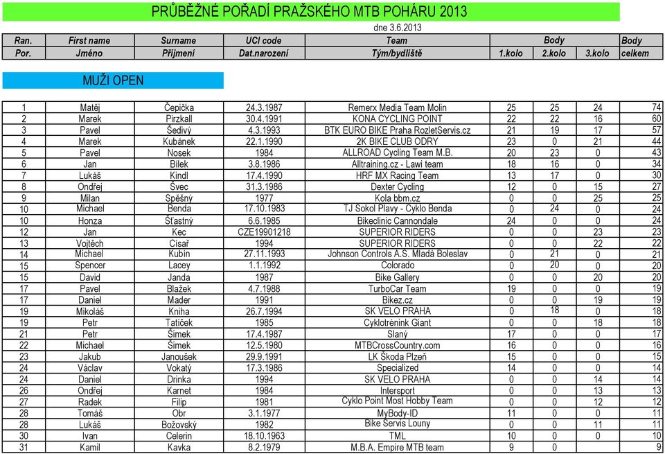 3.1993 BTK EURO BIKE Praha RozletServis.cz 21 19 17 57 4 Marek Kubánek 22.1.1990 2K BIKE CLUB ODRY 23 0 21 44 5 Pavel Nosek 1984 ALLROAD Cycling Team M.B. 20 23 0 43 6 Jan Bílek 3.8.1986 Alltraining.