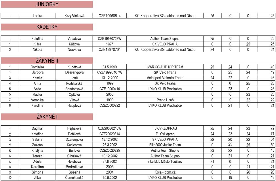 12.2000 Velosport Valenta Team 24 22 0 46 4 Anna Podskalská 1999 SK Velo Praha 0 0 25 25 5 Saša Sandanyová CZE19990416 LYKO KLUB Prachatice 0 23 0 23 5 Radka Opltová 2000 0 0 23 23 7 Veronika Vlková