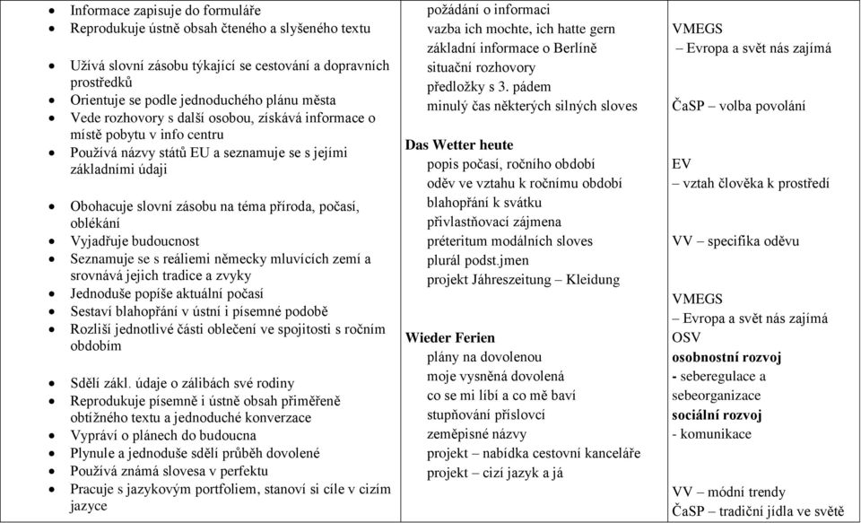 Vyjadřuje budoucnost Seznamuje se s reáliemi německy mluvících zemí a srovnává jejich tradice a zvyky Jednoduše popíše aktuální počasí Sestaví blahopřání v ústní i písemné podobě Rozliší jednotlivé