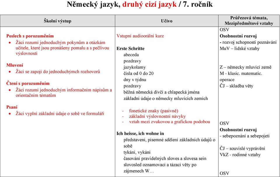 Čtení s porozuměním Žáci rozumí jednoduchým informačním nápisům a orientačním tématům Psaní Žáci vyplní základní údaje o sobě ve formuláři Vstupní audioorální kurz Učivo Erste Schritte abeceda