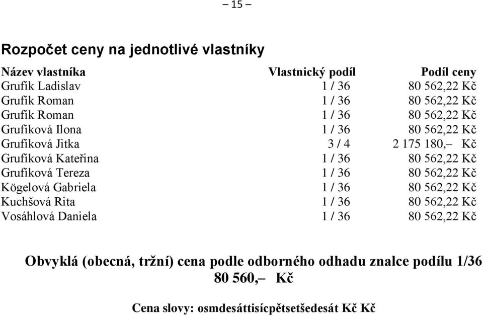 36 80 562,22 Kč Grufíková Tereza 1 / 36 80 562,22 Kč Kögelová Gabriela 1 / 36 80 562,22 Kč Kuchšová Rita 1 / 36 80 562,22 Kč Vosáhlová Daniela