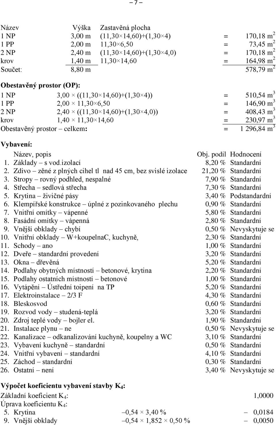 11,30 14,60 = 230,97 m 3 Obestavěný prostor celkem: = 1 296,84 m 3 Vybavení: Název, popis Obj. podíl Hodnocení 1. Základy s vod.izolací 8,20 % Standardní 2.