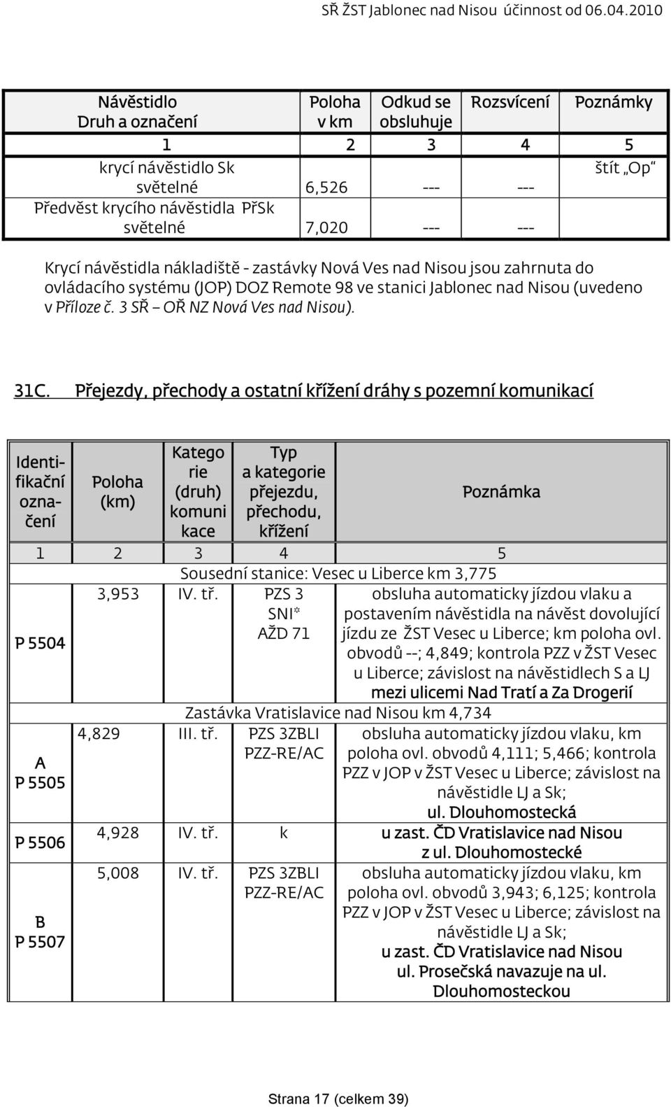 31C. Přejezdy, přechody a ostatní křížení dráhy s pozemní komunikací Identifikační označení Poloha (km) Katego rie (druh) komuni kace Typ a kategorie přejezdu, přechodu, křížení Poznámka 1 2 3 4 5
