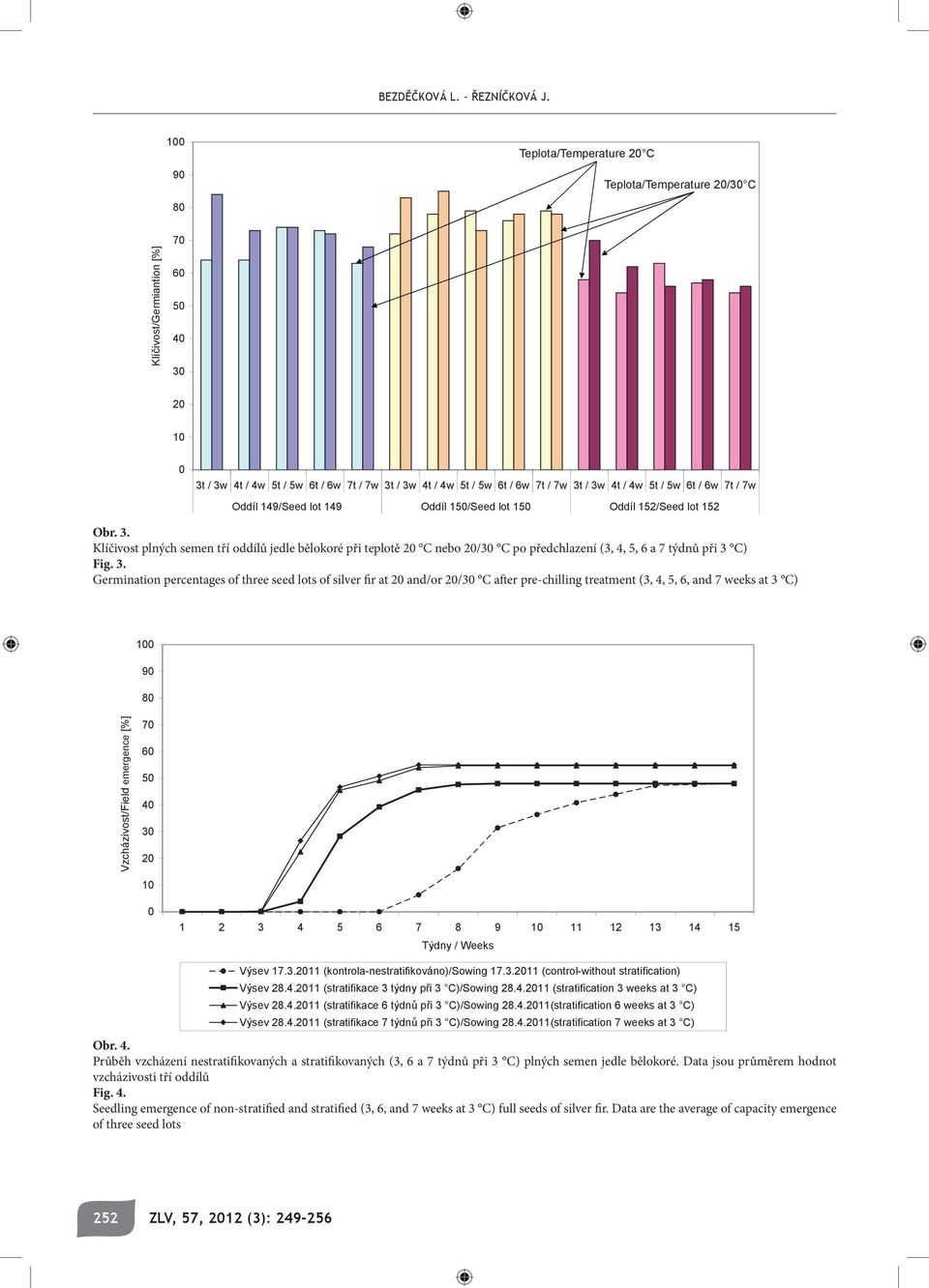 7t / 7w 3t / 3w 4t / 4w 5t / 5w 6t / 6w 7t / 7w 3t / 3w 4t / 4w 5t / 5w 6t / 6w 7t / 7w Oddíl 149/Seed lot 149 Oddíl 150/Seed lot 150 Oddíl 152/Seed lot 152 Obr. 3. Klíčivost plných semen tří oddílů jedle bělokoré při teplotě 20 C nebo 20/30 C po předchlazení (3, 4, 5, 6 a 7 týdnů při 3 C) Fig.