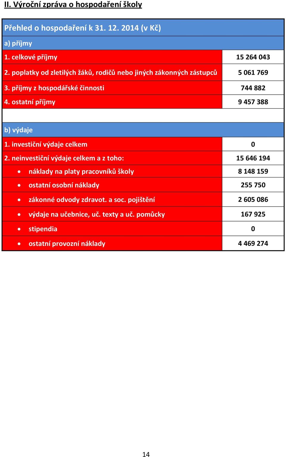 ostatní příjmy 9 457 388 b) výdaje 1. investiční výdaje celkem 0 2.