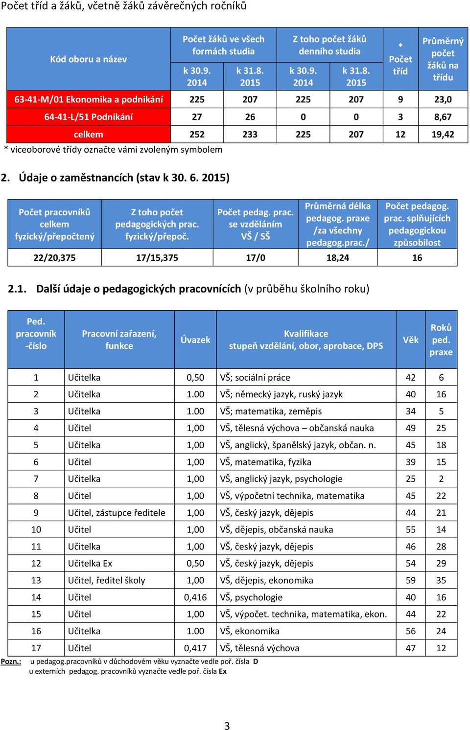 2015 * Počet tříd Průměrný počet žáků na třídu 63-41-M/01 Ekonomika a podnikání 225 207 225 207 9 23,0 64-41-L/51 Podnikání 27 26 0 0 3 8,67 celkem 252 233 225 207 12 19,42 * víceoborové třídy