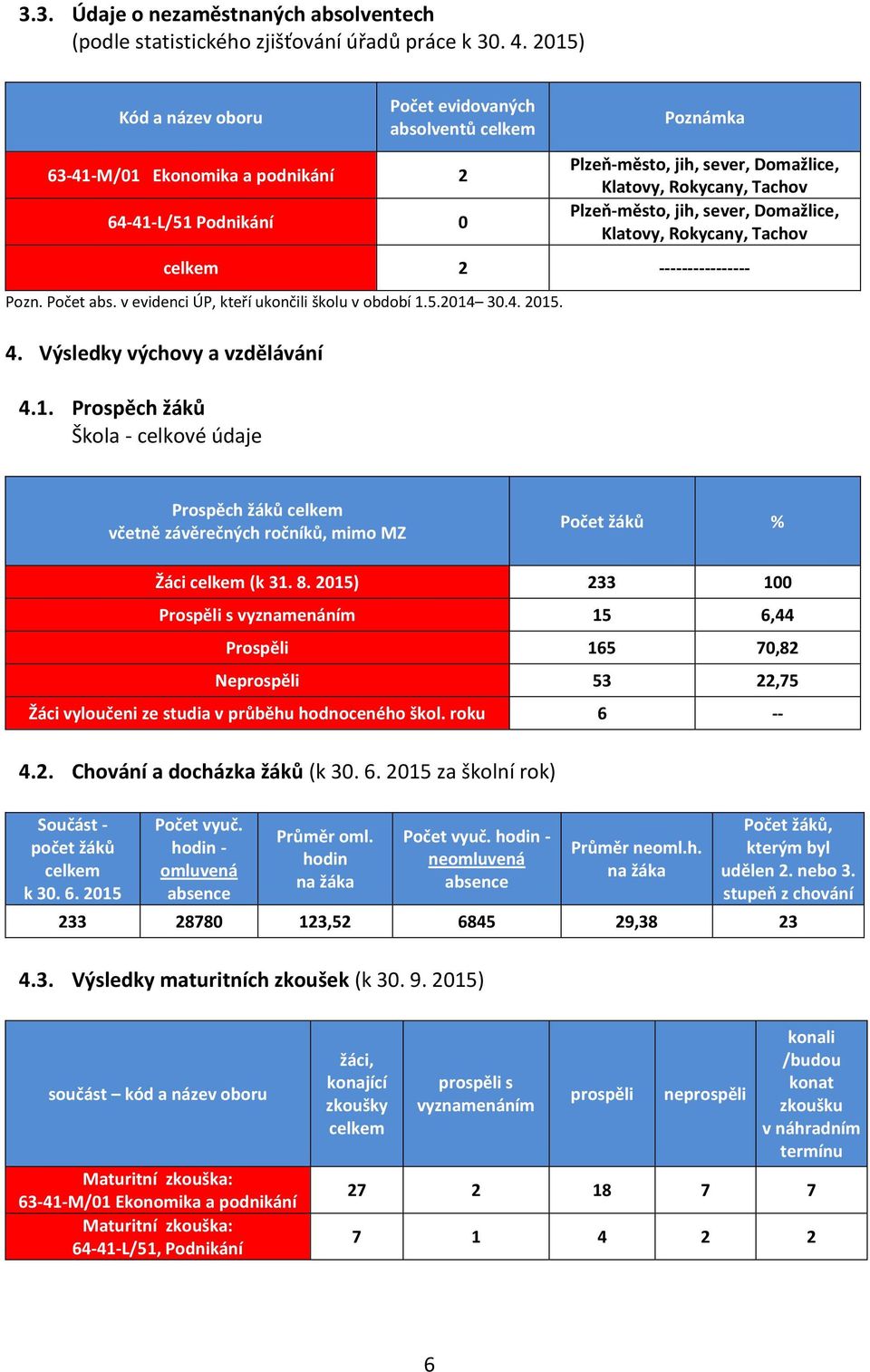 Plzeň-město, jih, sever, Domažlice, Klatovy, Rokycany, Tachov celkem 2 ---------------- Pozn. Počet abs. v evidenci ÚP, kteří ukončili školu v období 1.5.2014 30.4. 2015. 4.