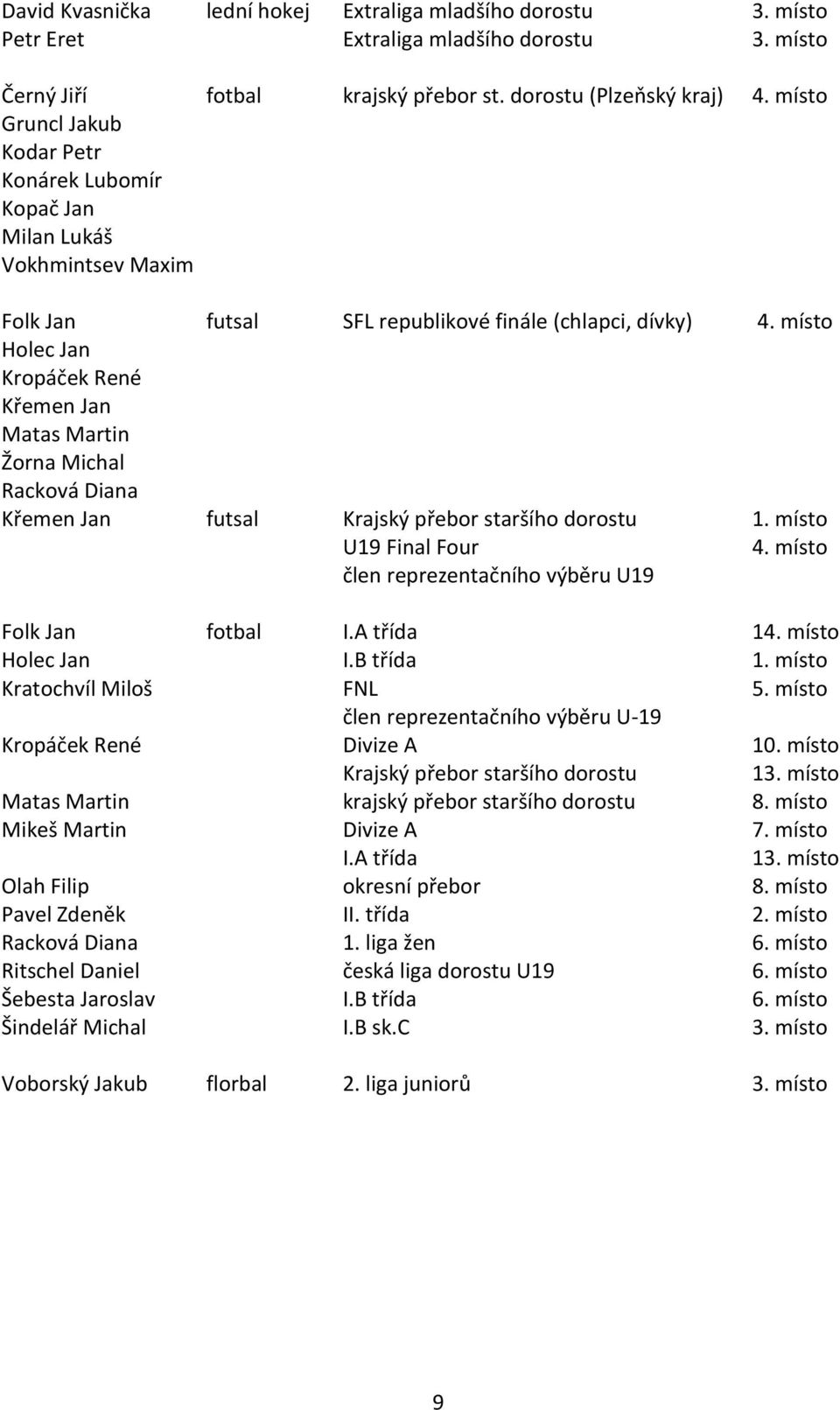 místo Holec Jan Kropáček René Křemen Jan Matas Martin Žorna Michal Racková Diana Křemen Jan futsal Krajský přebor staršího dorostu 1. místo U19 Final Four 4.