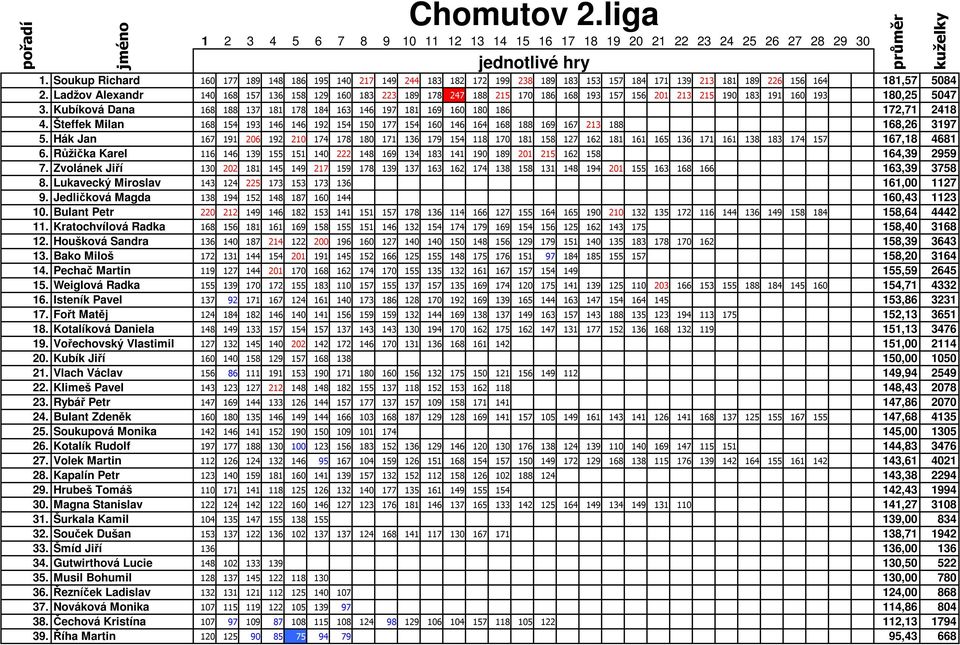 Ladžov Alexandr 140 168 157 136 158 129 160 183 223 189 178 247 188 215 170 186 168 193 157 156 201 213 215 190 183 191 160 193 180,25 5047 3.