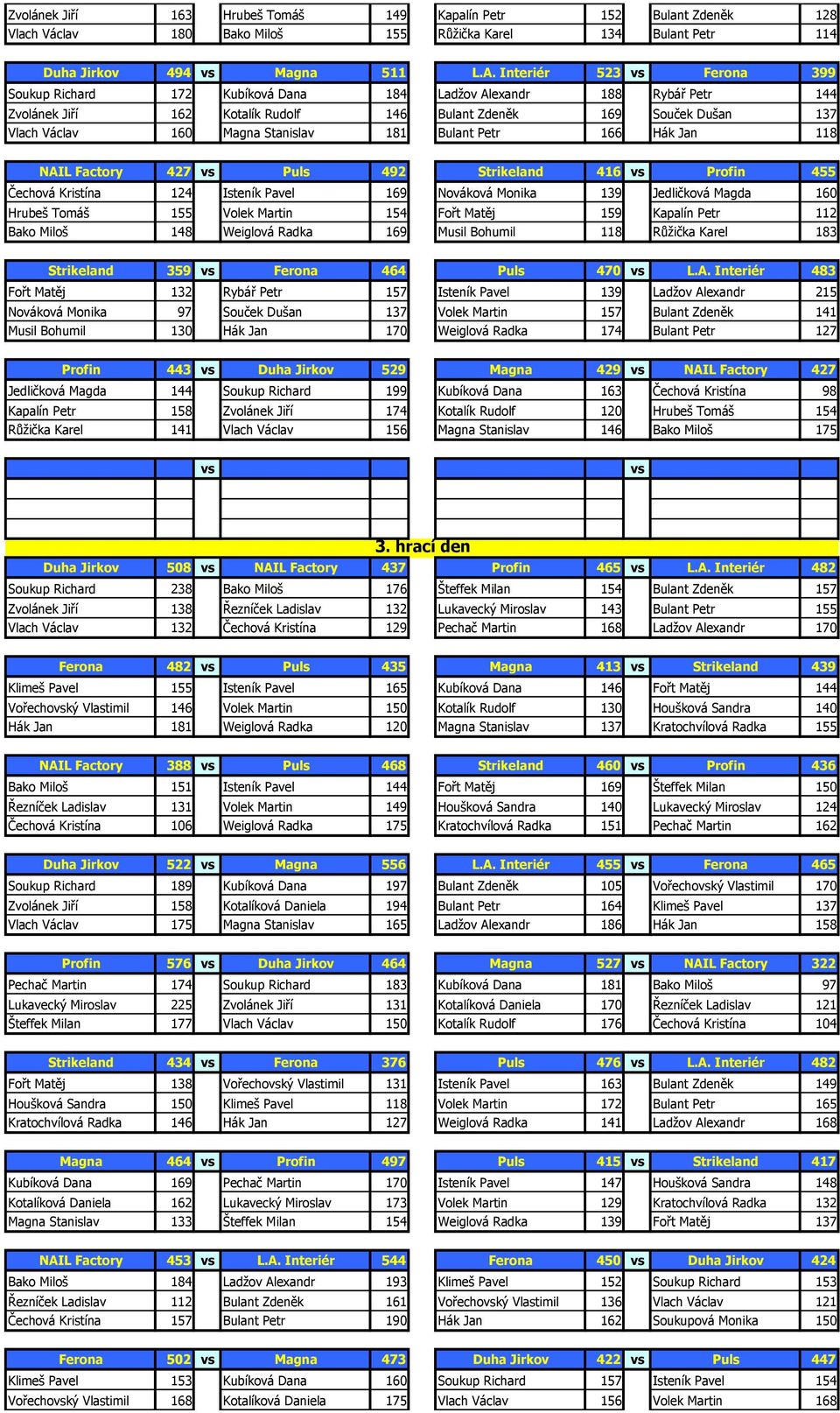 Stanislav 181 Bulant Petr 166 Hák Jan 118 NAIL Factory 427 Puls 492 Strikeland 416 Profin 455 Čechová Kristína 124 Isteník Pavel 169 Nováková Monika 139 Jedličková Magda 160 Hrubeš Tomáš 155 Volek