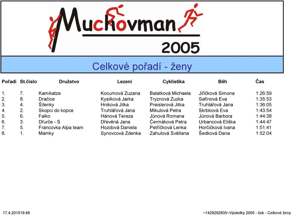 Skopci do kopce Truhlářová Jana Mikulová Petra Skrbková Eva 1:43:54 5. 6. Falko Hánová Tereza Jůnová Romana Jůnová Barbora 1:44:38 6. 3.