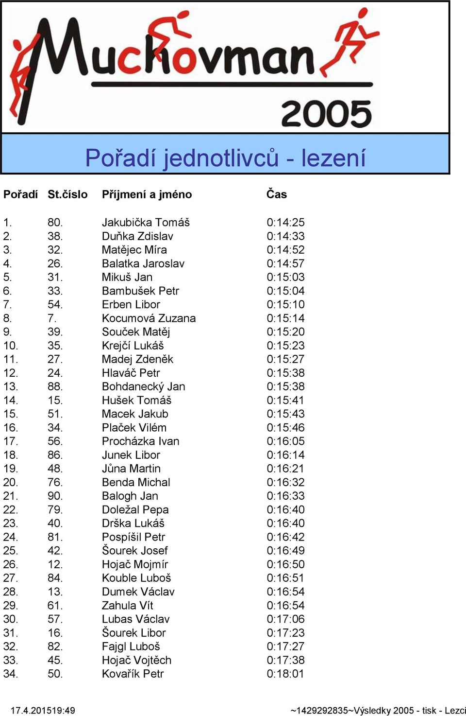 Hlaváč Petr 0:15:38 13. 88. Bohdanecký Jan 0:15:38 14. 15. Hušek Tomáš 0:15:41 15. 51. Macek Jakub 0:15:43 16. 34. Plaček Vilém 0:15:46 17. 56. Procházka Ivan 0:16:05 18. 86. Junek Libor 0:16:14 19.