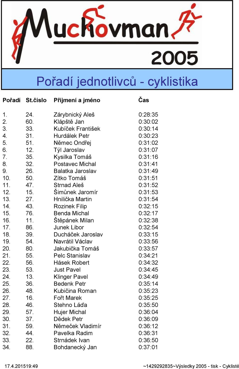 15. Šimůnek Jaromír 0:31:53 13. 27. Hnilička Martin 0:31:54 14. 43. Rozinek Filip 0:32:15 15. 76. Benda Michal 0:32:17 16. 11. Štěpánek Milan 0:32:38 17. 86. Junek Libor 0:32:54 18. 39.