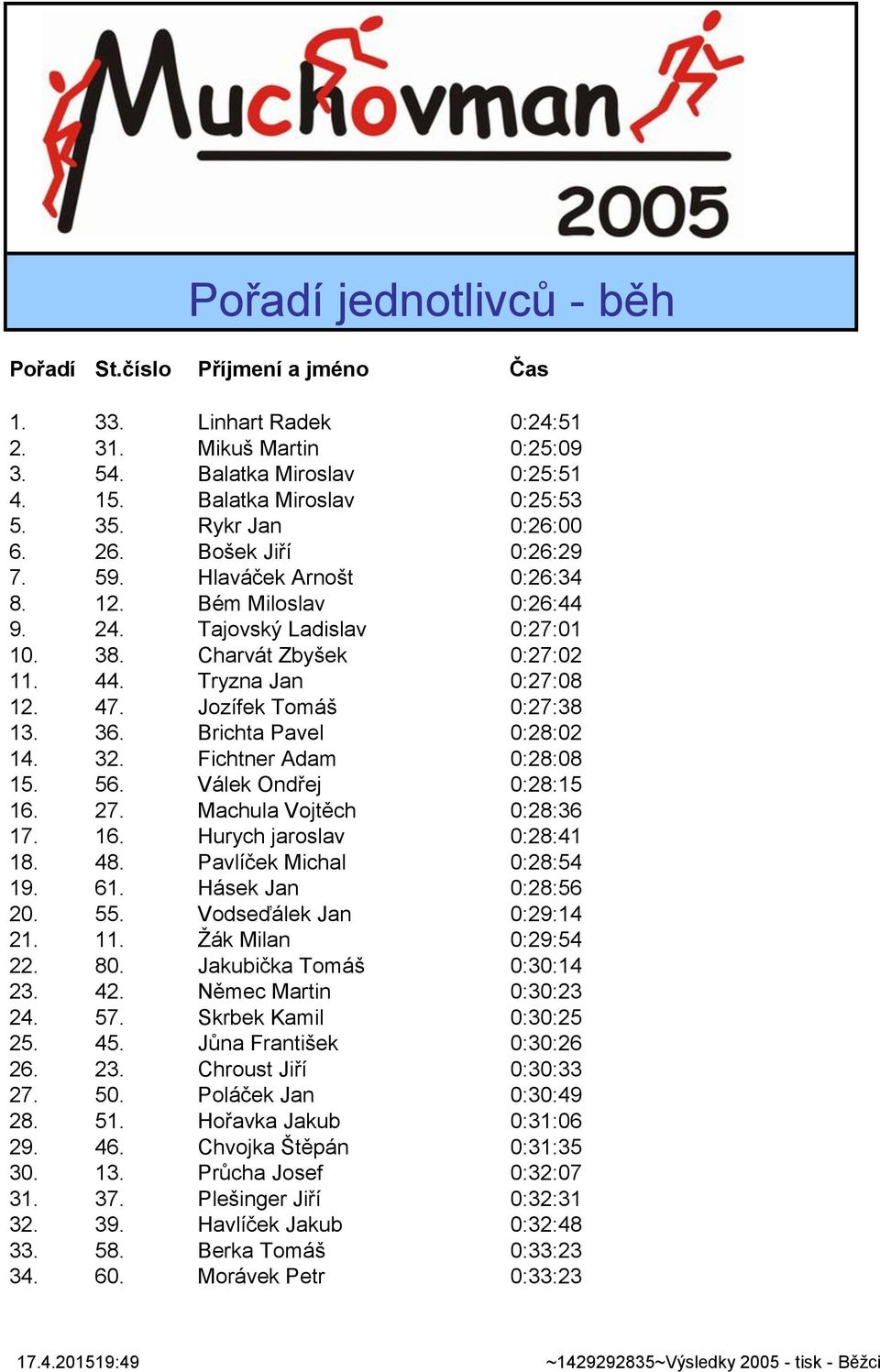 Jozífek Tomáš 0:27:38 13. 36. Brichta Pavel 0:28:02 14. 32. Fichtner Adam 0:28:08 15. 56. Válek Ondřej 0:28:15 16. 27. Machula Vojtěch 0:28:36 17. 16. Hurych jaroslav 0:28:41 18. 48.