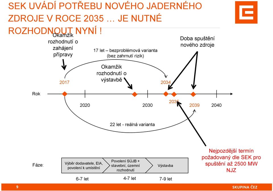 2017 2034 Doba spuštění nového zdroje Rok 2035 2020 2030 2039 2040 22 let - reálná varianta Fáze: Výběr dodavatele, EIA,