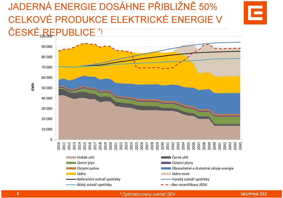2035 2036 2037 2038 2039 2040 2041 2042 2043 2044 2045 Hnědé uhlí Zemní plyn Ostatní paliva Jádro Referenční scénář spotřeby Nízký scénář spotřeby