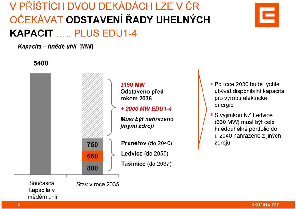 jinými zdroji Prunéřov (do 2040) Ledvice (do 2055) Tušimice (do 2037) Po roce 2030 bude rychle ubývat disponibilní kapacita pro