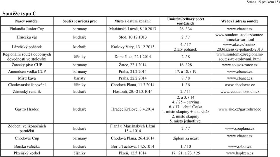 cz Hrnečku vař kuchaře Stod, 10.12.1013 2. / 7 www.soudom-stod.cz/soutezhrnecku-var.html www.akc.cz/soutez- 203/lazensky-poharek-2013 www.soudom.cz/regionalnisoutez-ve-stolovani.