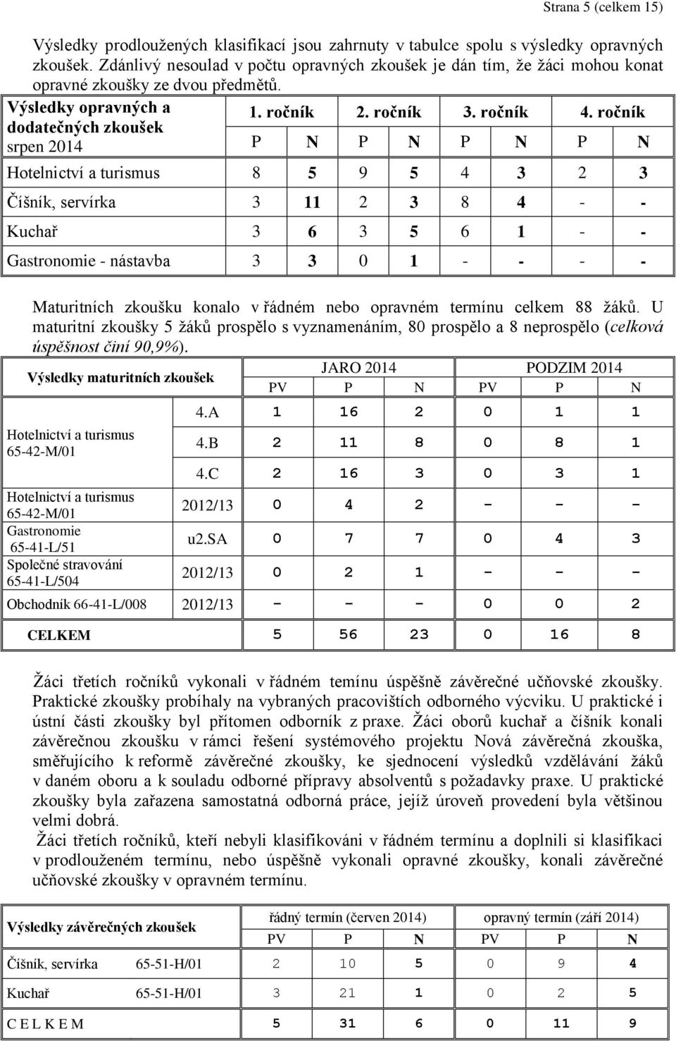 ročník dodatečných zkoušek srpen 2014 P N P N P N P N Hotelnictví a turismus 8 5 9 5 4 3 2 3 Číšník, servírka 3 11 2 3 8 4 - - Kuchař 3 6 3 5 6 1 - - Gastronomie - nástavba 3 3 0 1 - - - -