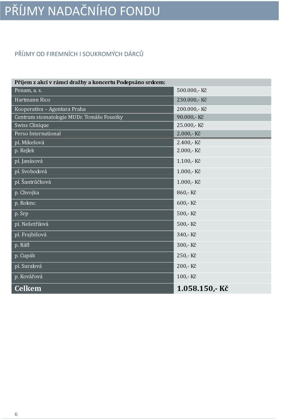 000,- Kč Perso International 2.000,- Kč pí. Mikešová 2.400,- Kč p. Rejlek 2.000,- Kč pí. Janásová pí. Svobodová pí. Šantrůčková 1.100,- Kč 1.000,- Kč 1.000,- Kč p. Chvojka 860,- Kč p.