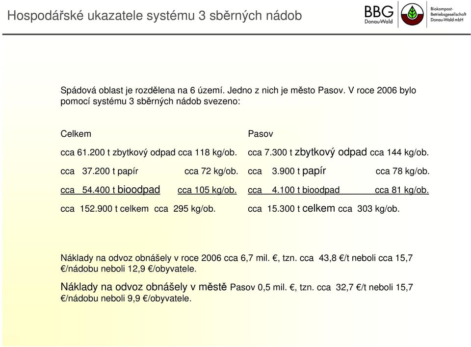 200 t papír cca 72 kg/ob. cca 3.900 t papír cca 78 kg/ob. cca 54.400 t bioodpad cca 105 kg/ob. cca 4.100 t bioodpad cca 81 kg/ob. cca 152.900 t celkem cca 295 kg/ob. cca 15.300 t celkem cca 303 kg/ob.