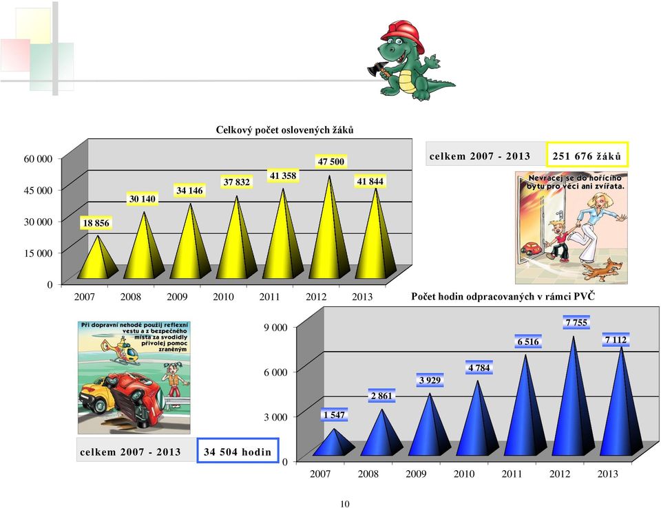 2013 Počet hodin odpracovaných v rámci PVČ 9 000 6 516 7 755 7 112 6 000 3 929 4 784