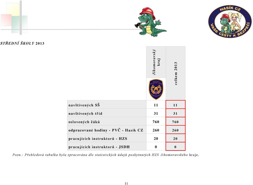 pracujících instruktorů - HZS 20 20 pracujících instruktorů - JSDH 0 0 Pozn.